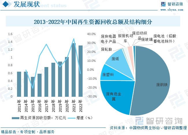 2023年中国再生资源行业现状、竞争格局及趋势分析：市场极度分散行业集中度企盼提开云APP 开云官网入口升[图](图5)