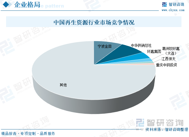 2023年中国再生资源行业现状、竞争格局及趋势分析：市场极度分散行业集中度企盼提开云APP 开云官网入口升[图](图7)