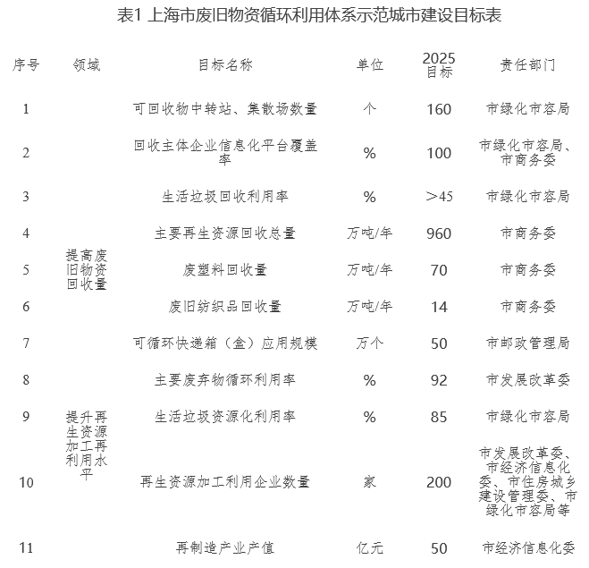 《上海市废旧物资循环利用体系建开云 开云体育官网设实施方案》印发！(图1)