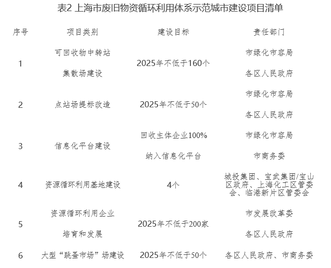 《上海市废旧物资循环利用体系建开云 开云体育官网设实施方案》印发！(图2)