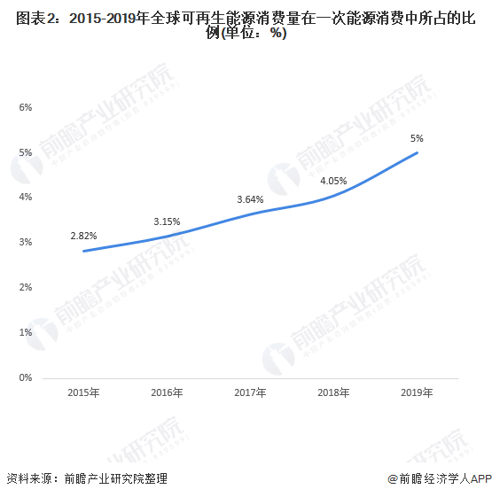 360亿美元！开云体育 开云平台阿联酋2022年巨额国外可再生能源【附可再生能源市场预测分析】(图2)