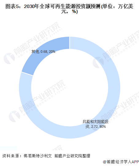 360亿美元！开云体育 开云平台阿联酋2022年巨额国外可再生能源【附可再生能源市场预测分析】(图3)