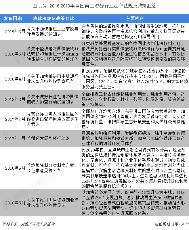 全国可再生资源行业政策开云 开云体育平台汇总(图3)