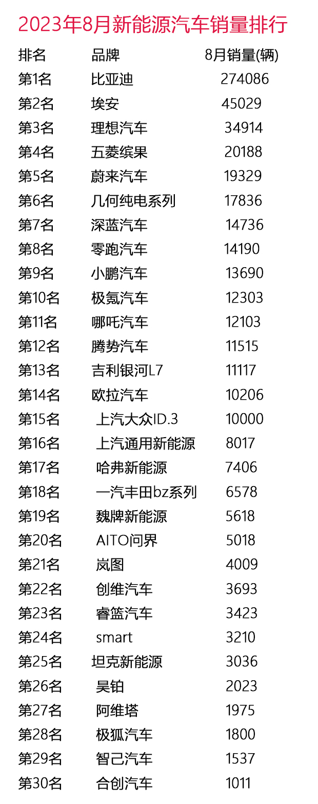 Kaiyun 开云体育2023年8月新能源汽车销量排行榜(图1)