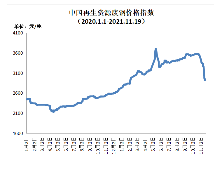 Kaiyun 开云体育11月19日再生资源价格指数及日报(图1)