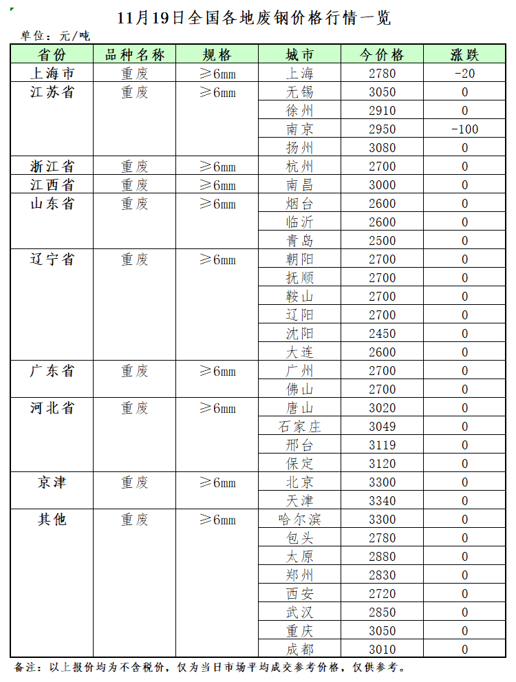 Kaiyun 开云体育11月19日再生资源价格指数及日报(图2)