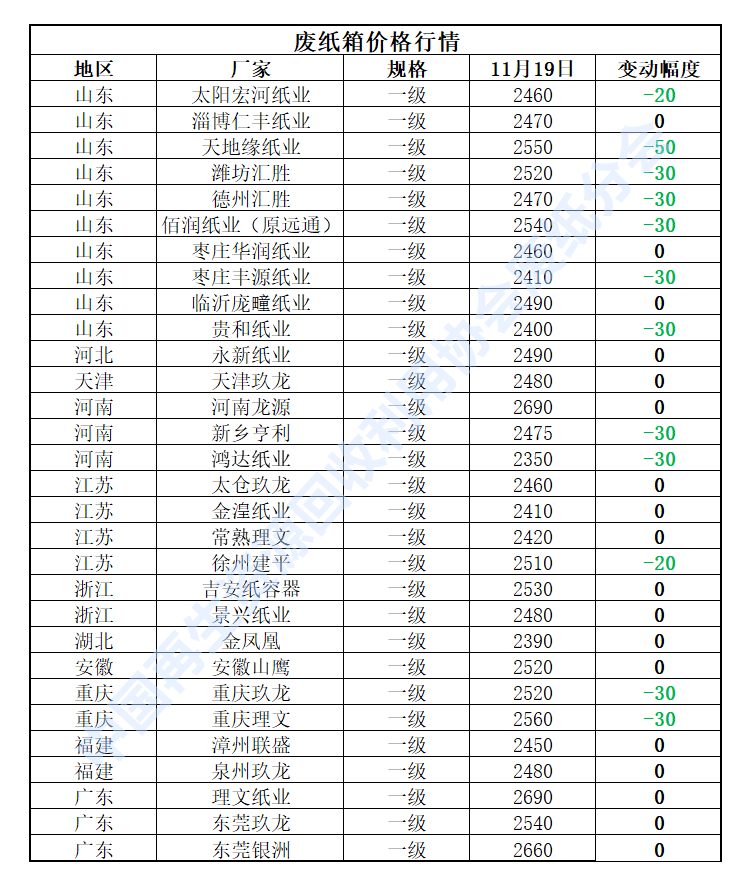 Kaiyun 开云体育11月19日再生资源价格指数及日报(图3)