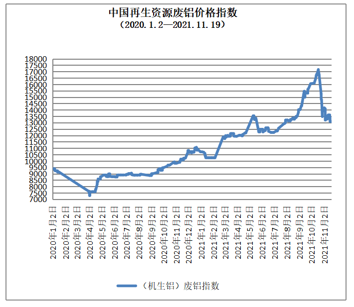 Kaiyun 开云体育11月19日再生资源价格指数及日报(图4)