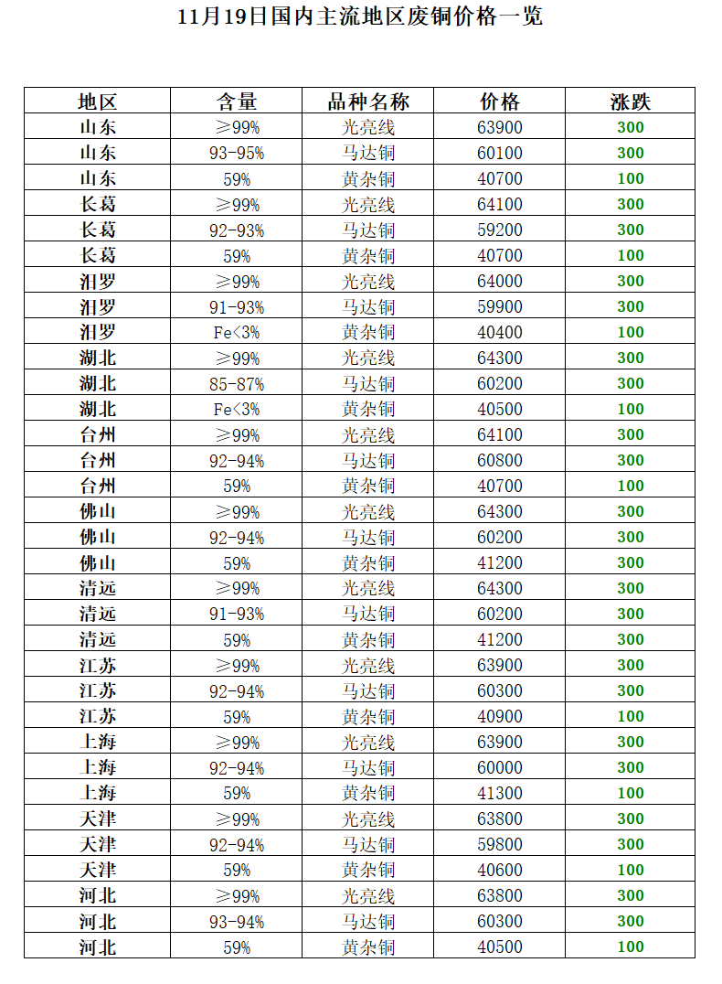 Kaiyun 开云体育11月19日再生资源价格指数及日报(图7)
