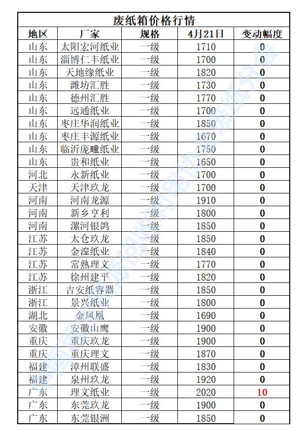 4月21日再生资源价格指开云体育 开云平台数及日报(图4)