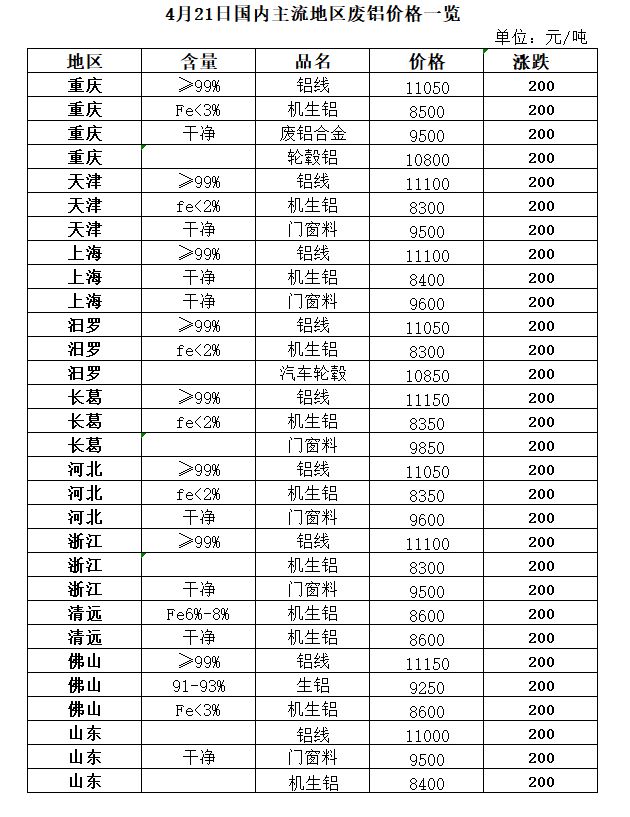 4月21日再生资源价格指开云体育 开云平台数及日报(图6)