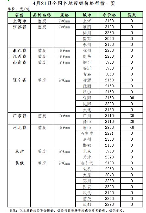 4月21日再生资源价格指开云体育 开云平台数及日报(图2)