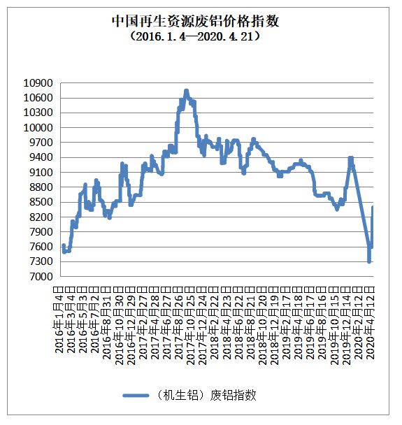 4月21日再生资源价格指开云体育 开云平台数及日报(图5)