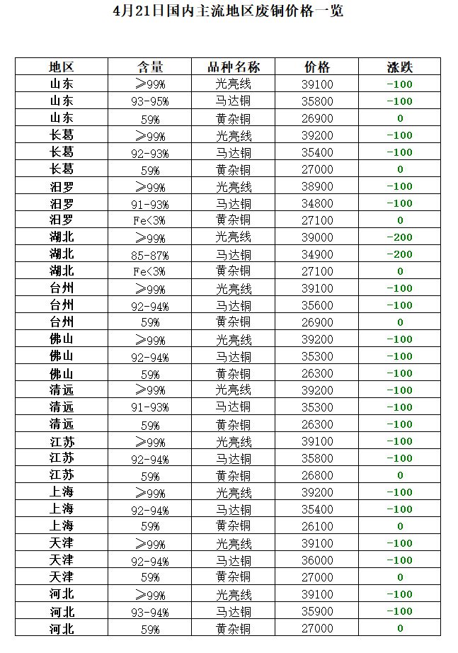 4月21日再生资源价格指开云体育 开云平台数及日报(图8)