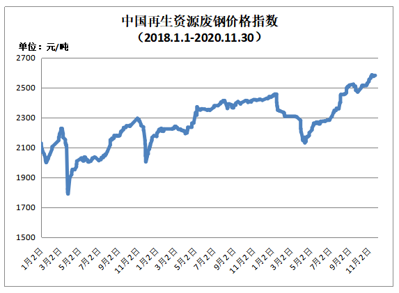 11月3开云 开云体育平台0日再生资源价格指数及日报(图1)