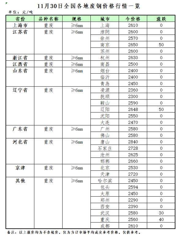 11月3开云 开云体育平台0日再生资源价格指数及日报(图2)