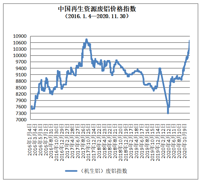 11月3开云 开云体育平台0日再生资源价格指数及日报(图3)