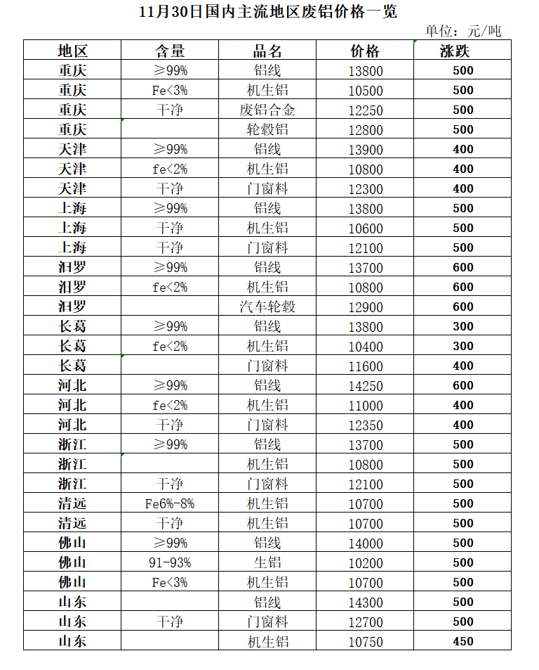11月3开云 开云体育平台0日再生资源价格指数及日报(图4)