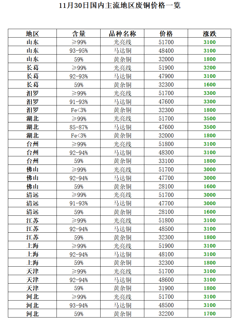 11月3开云 开云体育平台0日再生资源价格指数及日报(图6)
