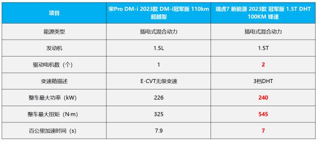开云体育 Kaiyun.com 官网入口瑞虎7 新能源冠军版vs宋Pro DM-i冠军版谁才是混动SUV？(图2)