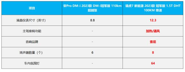 开云体育 Kaiyun.com 官网入口瑞虎7 新能源冠军版vs宋Pro DM-i冠军版谁才是混动SUV？(图5)