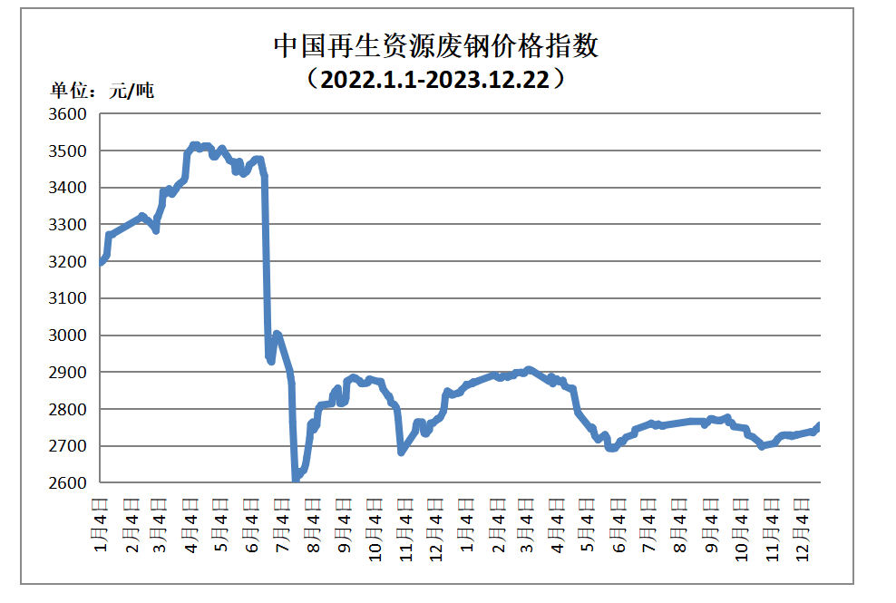 开云体育 开云官网12月22日再生资源价格指数及日报(图1)