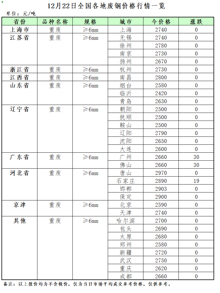 开云体育 开云官网12月22日再生资源价格指数及日报(图2)