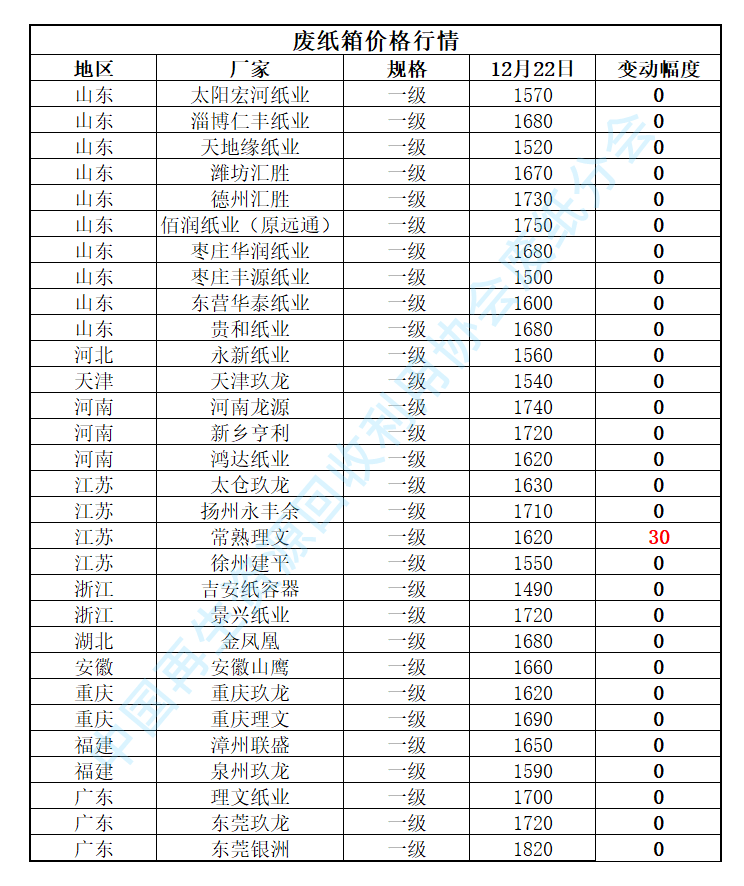 开云体育 开云官网12月22日再生资源价格指数及日报(图3)