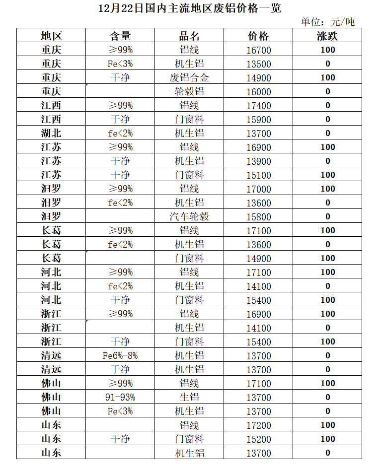 开云体育 开云官网12月22日再生资源价格指数及日报(图4)