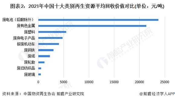 2023年中国再生资源行业回收市场分析 再生资源平均回收价值提高【组图】Kaiyun 开云体育(图2)