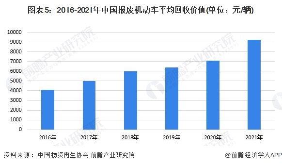 2023年中国再生资源行业回收市场分析 再生资源平均回收价值提高【组图】Kaiyun 开云体育(图5)