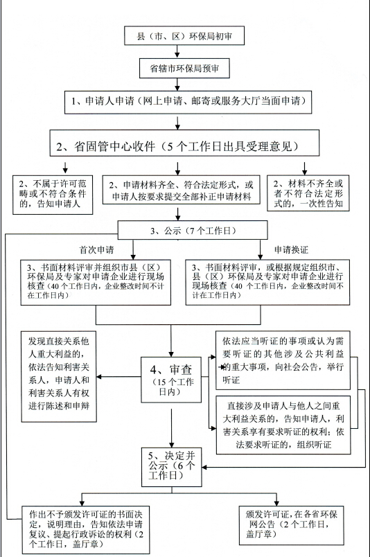 危废经营许可证办理流程Kaiyun 开云(图2)