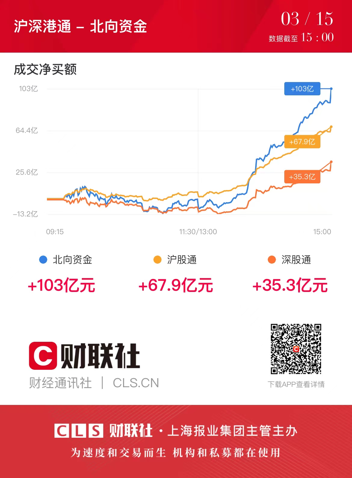 开云 开云体育平台三大指数午后逆转翻红机器人产业链反复活跃设备更新持续引爆资源再生概念(图4)