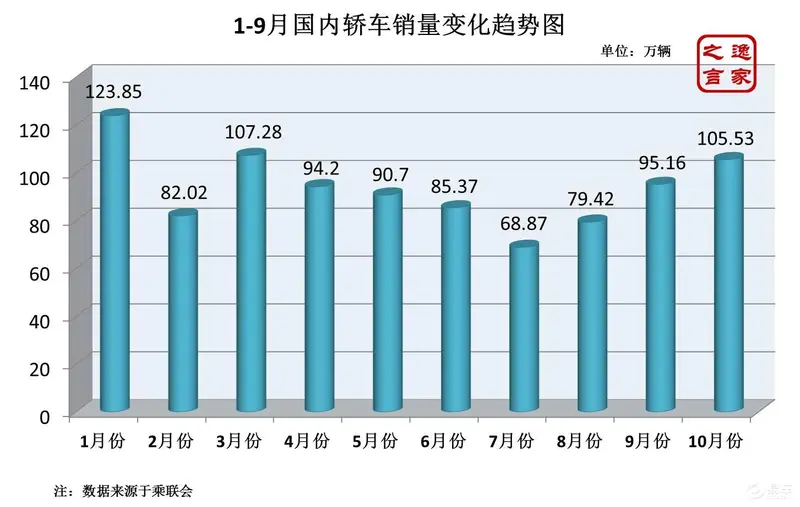 开云体育 Kaiyun.com 官网入口新能源成亮点评10月份轿车分级别概况(图1)