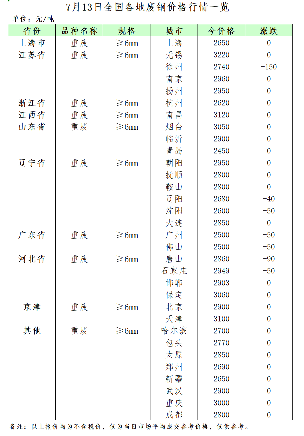 开云 开云体育官网7月13日再生资源价格指数及日报(图2)