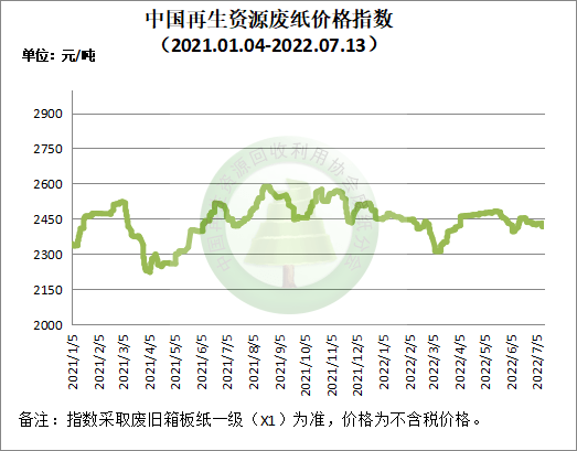 开云 开云体育官网7月13日再生资源价格指数及日报(图3)