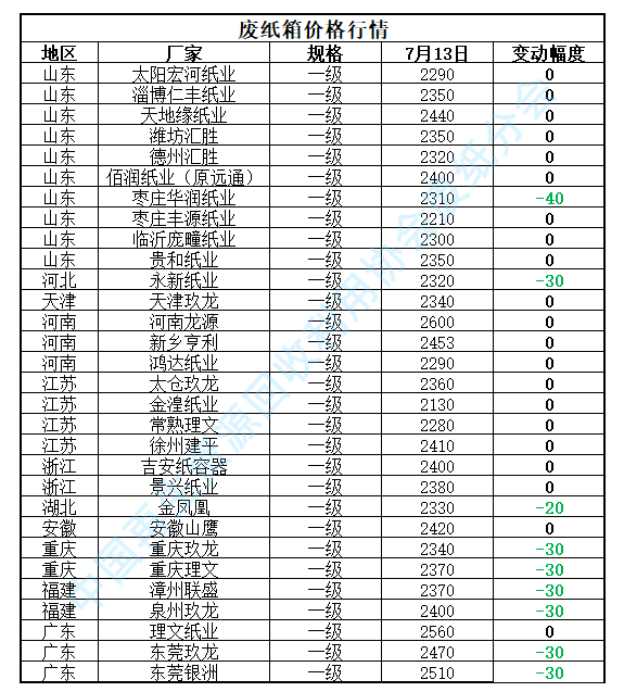 开云 开云体育官网7月13日再生资源价格指数及日报(图4)