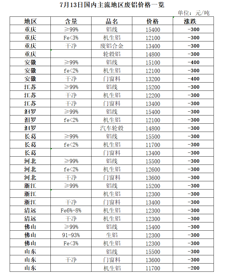 开云 开云体育官网7月13日再生资源价格指数及日报(图6)