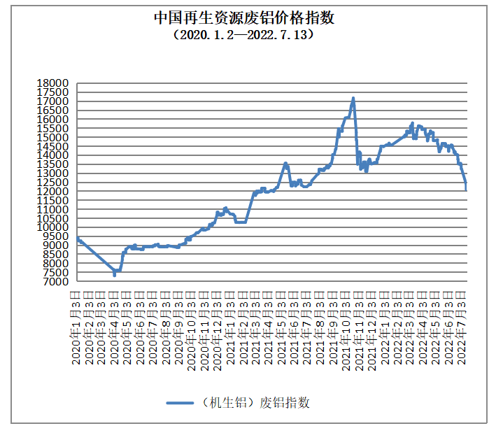 开云 开云体育官网7月13日再生资源价格指数及日报(图5)