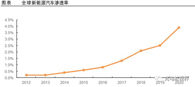 梳理全球开云 开云体育官网新能源产业链变化(图4)