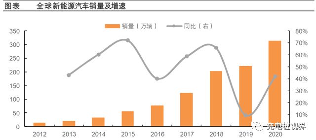 梳理全球开云 开云体育官网新能源产业链变化(图2)