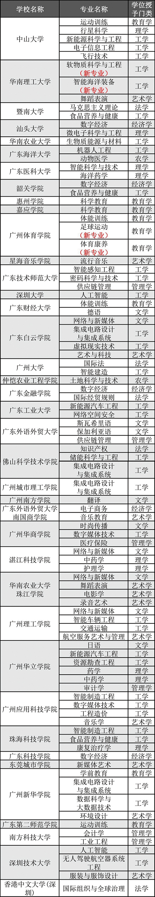 Kaiyun 开云广东新增92个本科专业 “新能源”“智能”成热词(图1)