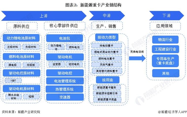 开云体育 Kaiyun.com 官网入口预见2022：《2022年中国新能源重卡行业全景图谱》(附市场现状、竞争格局和发展趋势等)(图2)