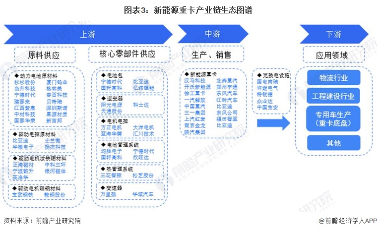 开云体育 Kaiyun.com 官网入口预见2022：《2022年中国新能源重卡行业全景图谱》(附市场现状、竞争格局和发展趋势等)(图3)