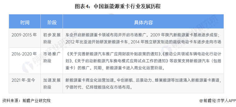开云体育 Kaiyun.com 官网入口预见2022：《2022年中国新能源重卡行业全景图谱》(附市场现状、竞争格局和发展趋势等)(图4)
