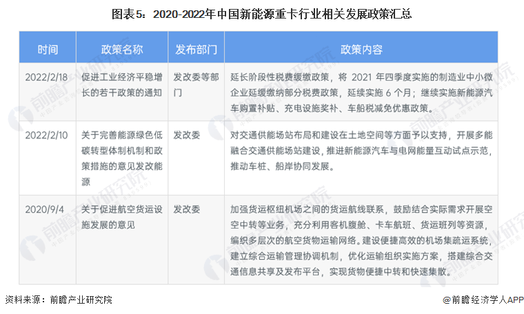 开云体育 Kaiyun.com 官网入口预见2022：《2022年中国新能源重卡行业全景图谱》(附市场现状、竞争格局和发展趋势等)(图5)