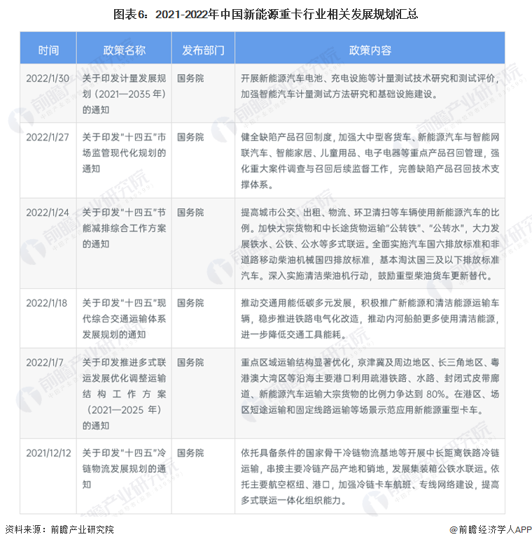 开云体育 Kaiyun.com 官网入口预见2022：《2022年中国新能源重卡行业全景图谱》(附市场现状、竞争格局和发展趋势等)(图6)