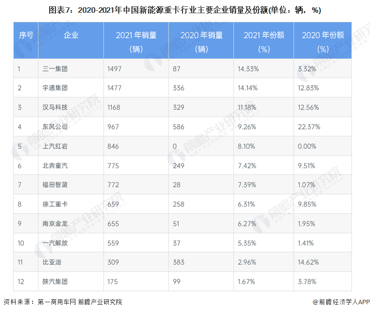 开云体育 Kaiyun.com 官网入口预见2022：《2022年中国新能源重卡行业全景图谱》(附市场现状、竞争格局和发展趋势等)(图7)