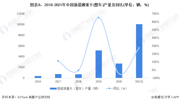 开云体育 Kaiyun.com 官网入口预见2022：《2022年中国新能源重卡行业全景图谱》(附市场现状、竞争格局和发展趋势等)(图8)