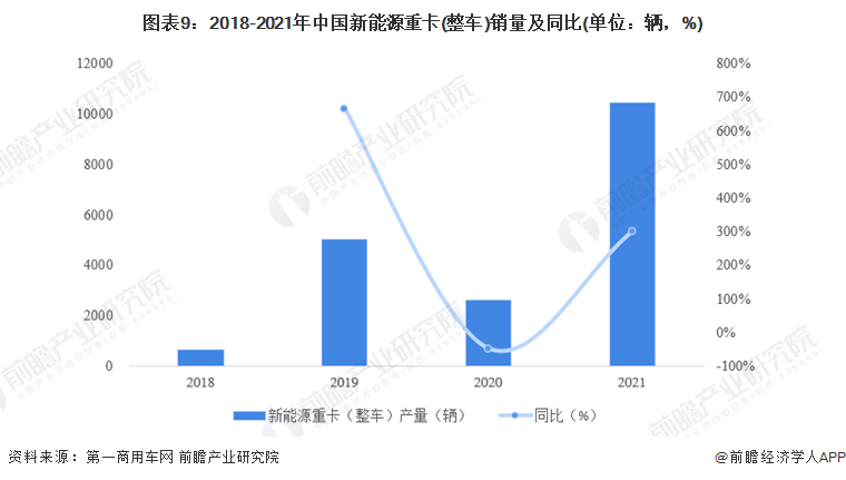 开云体育 Kaiyun.com 官网入口预见2022：《2022年中国新能源重卡行业全景图谱》(附市场现状、竞争格局和发展趋势等)(图9)